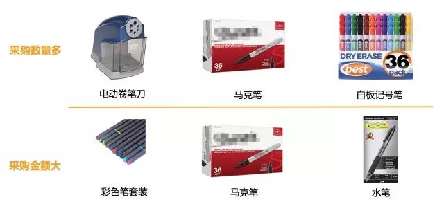亚马逊:全球办公用品品类市场潜力及选品策略 亚马逊:全球办公用品品类市场潜力及选品策略