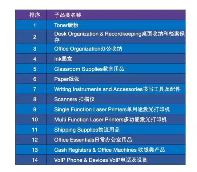 亚马逊:全球办公用品品类市场潜力及选品策略 亚马逊:全球办公用品品类市场潜力及选品策略