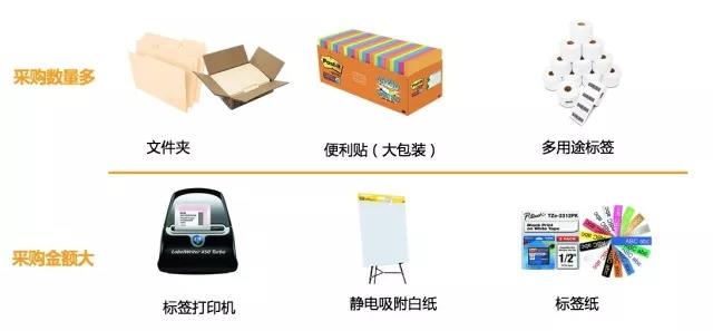 亚马逊:全球办公用品品类市场潜力及选品策略 亚马逊:全球办公用品品类市场潜力及选品策略