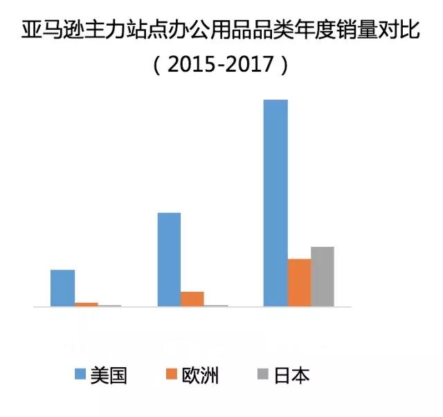 亚马逊:全球办公用品品类市场潜力及选品策略 亚马逊:全球办公用品品类市场潜力及选品策略
